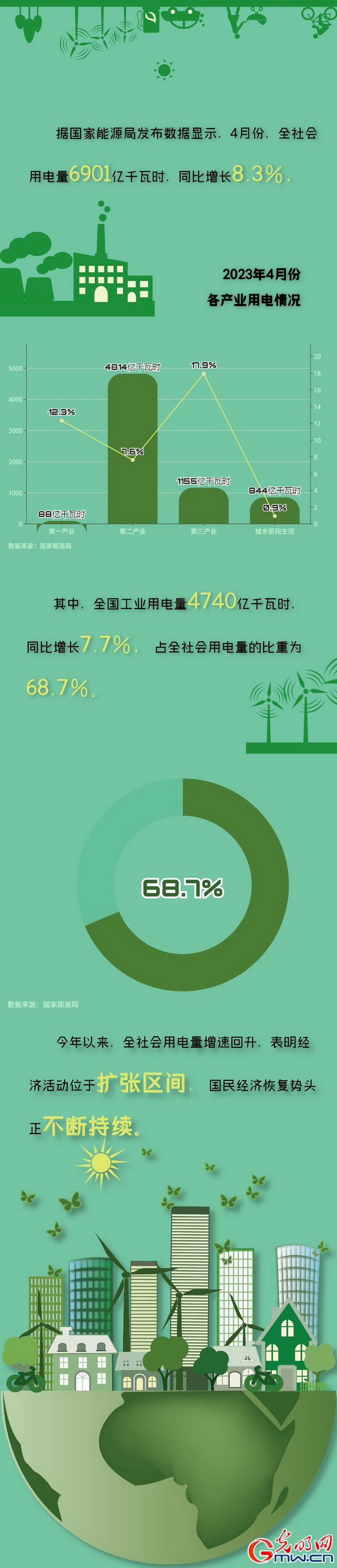 全社會用電量增速回升 國民經(jīng)濟恢復勢頭不斷持續(xù)