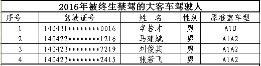 山西首次曝光終生禁駕名單 你還敢違法開車嗎？