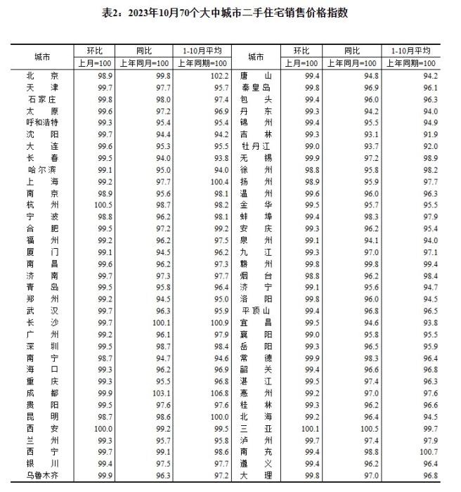 2023年10月70個大中城市二手住宅銷售價格指數(shù)。 截圖自國家統(tǒng)計局官網(wǎng)