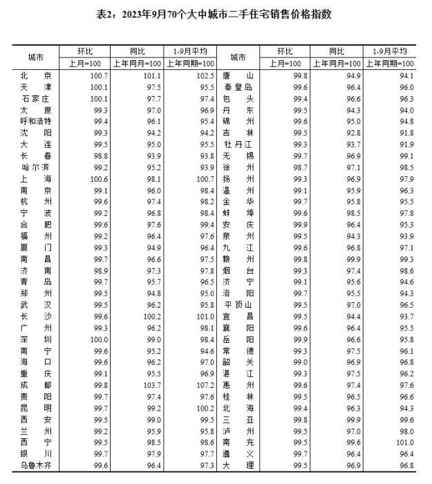 2023年9月70個(gè)大中城市二手住宅銷售價(jià)格指數(shù)。 截圖自國家統(tǒng)計(jì)局官網(wǎng)