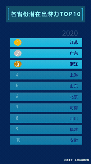 ▲媒體大腦MAGIC看各省份潛在出游力變化，其中2020年為預(yù)測(cè)值。